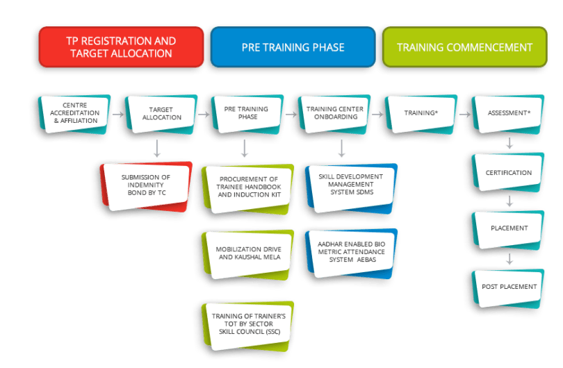 Pmkvy Training Centre Registration Online