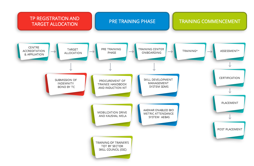 Work-Flow NSDC Educational Proposal Model Explained .